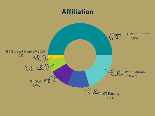 Graph of affiliation breakdown at conference