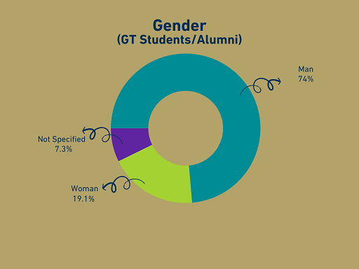 Graph of gender breakdown at conference