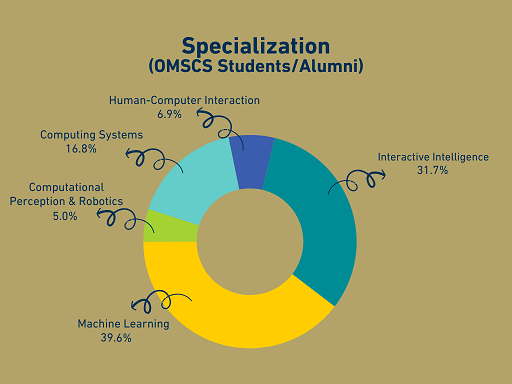 Graph of specialization breakdown at conference