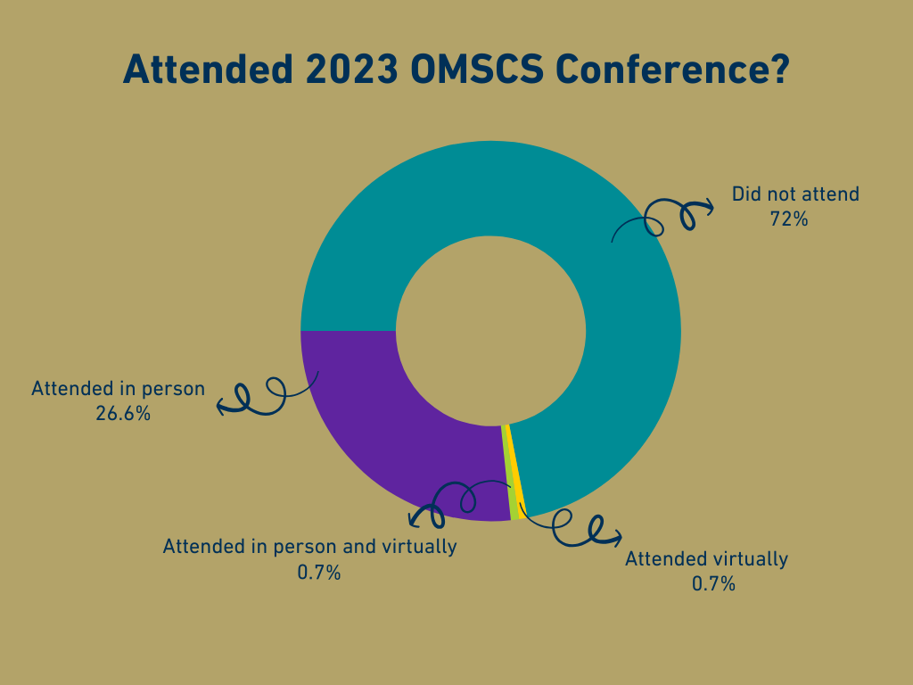 Graph of people who attended last year's conference