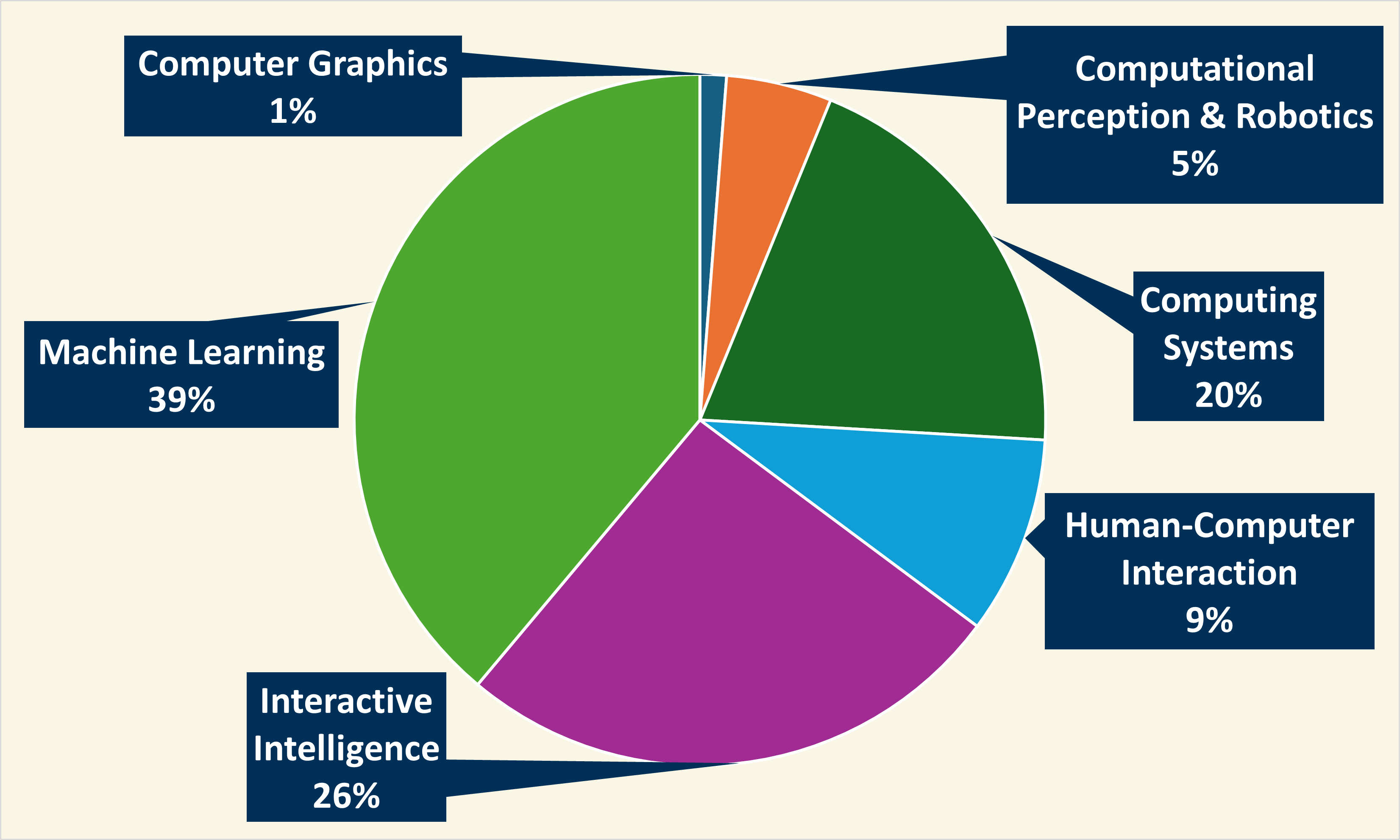 Specialization