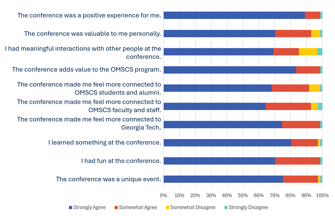 Graph of feedback about the conference